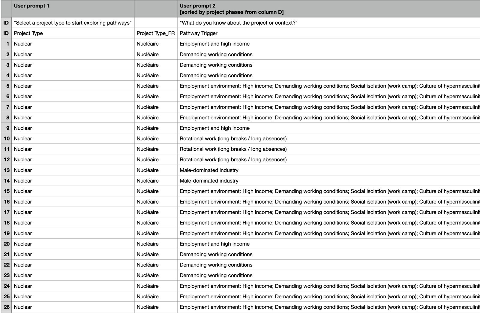 POE Navigator — raw CSV data with 24 columns showing the source spreadsheet structure