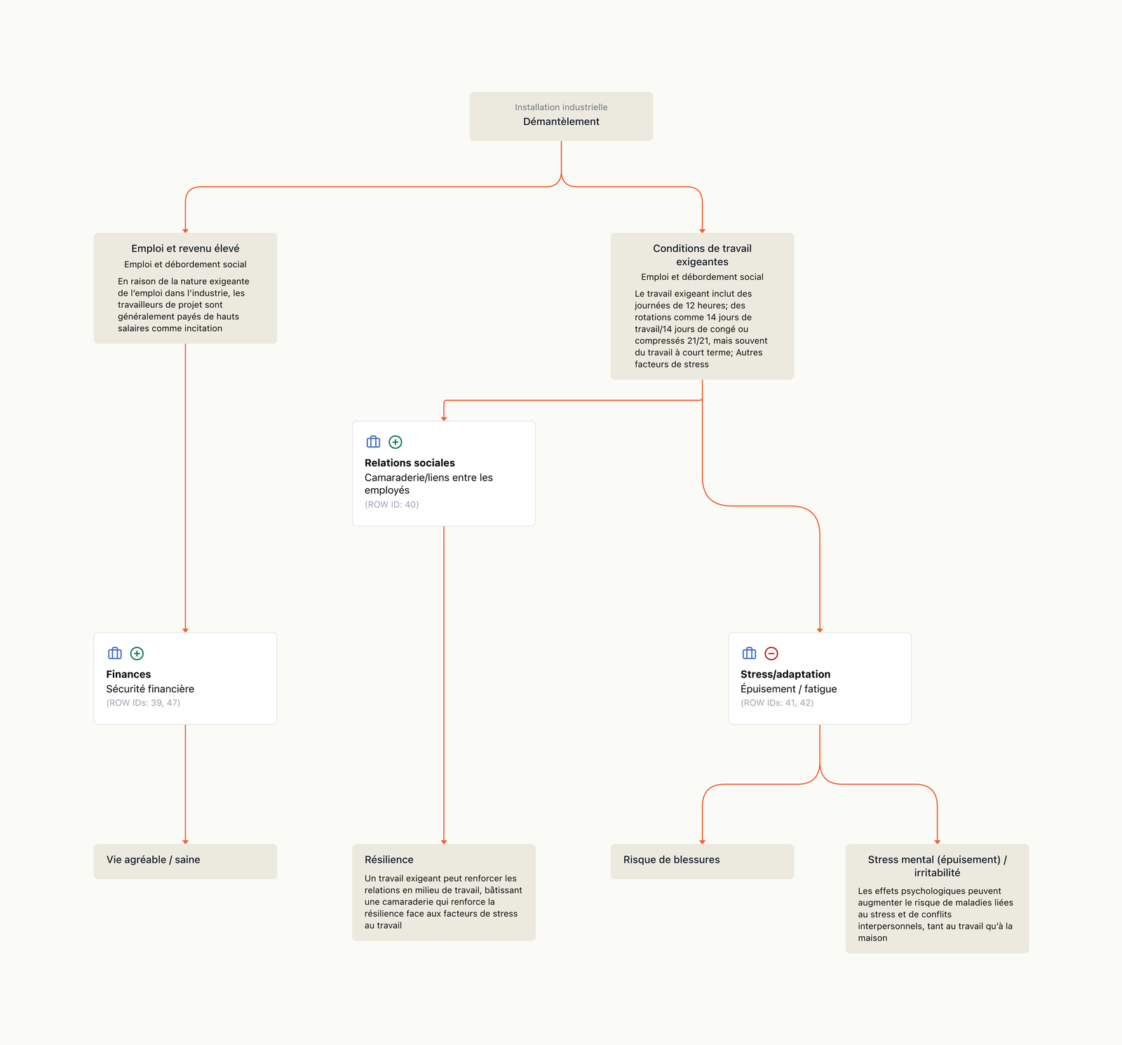 POE Navigator — exported French-language pathway graph showing health impact cascades